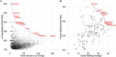 The balancing act: Identifying multivariate sports performance using Pareto frontiers